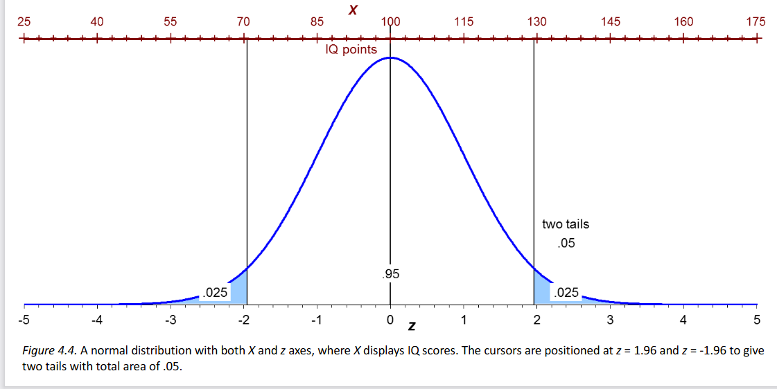 <p>0 and standard deviation of 1</p>