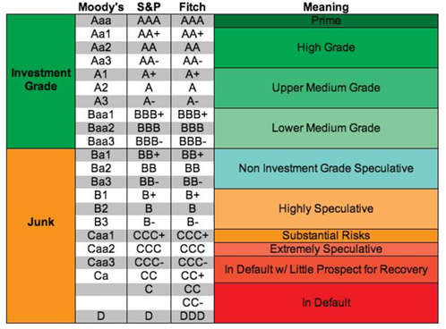 <ol><li><p>Investment Grade</p></li><li><p>Speculative-Grade or Junk</p></li></ol><p></p>