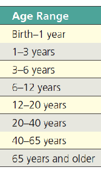 <p>What are the associated stages?</p>