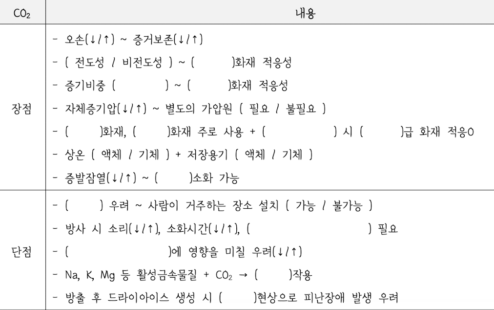 <p><strong>4. 비수계 소화약제</strong></p><p><strong>① 이산화탄소 소화약제</strong></p><p><strong>—</strong></p><p>㉡  이산화탄소  소화약제의  장점  vs.  단점</p><p>이미지 참고</p>