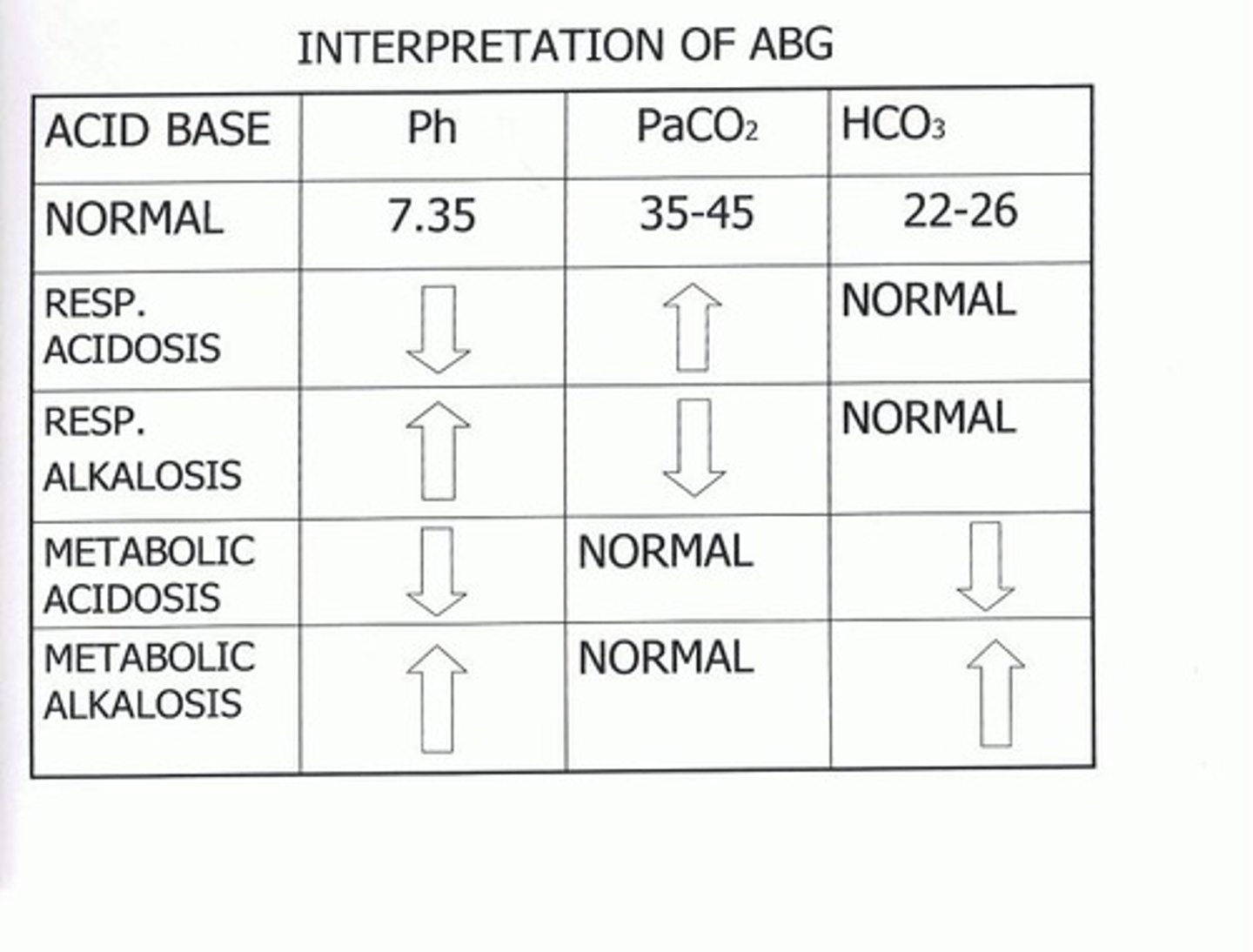 <p>Normal, acidosis, and alkalosis arterial blood pH levels are obtained through ABG sampling.</p>
