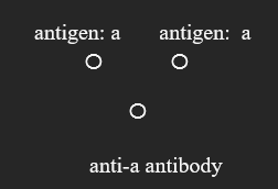 <p>The pattern that will be seen on the Ouchterlony test plate with the following antigen-antibdoy configuration: </p><p></p>