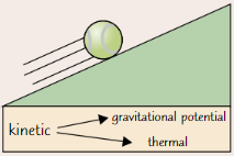 <p>Energy transferred<strong> mechanically </strong>from <strong>kinetic</strong> store of ball to its <strong>gravitational potential</strong> store</p><p>Some energy is transferred <strong>mechanically </strong>to <strong>thermal </strong>energy stores of ball and <strong>slope </strong>(due to <strong>friction</strong>) and then <strong>by heating</strong> to <strong>thermal </strong>energy stores of <strong>surroundings</strong> - energy is <strong>wasted</strong></p>