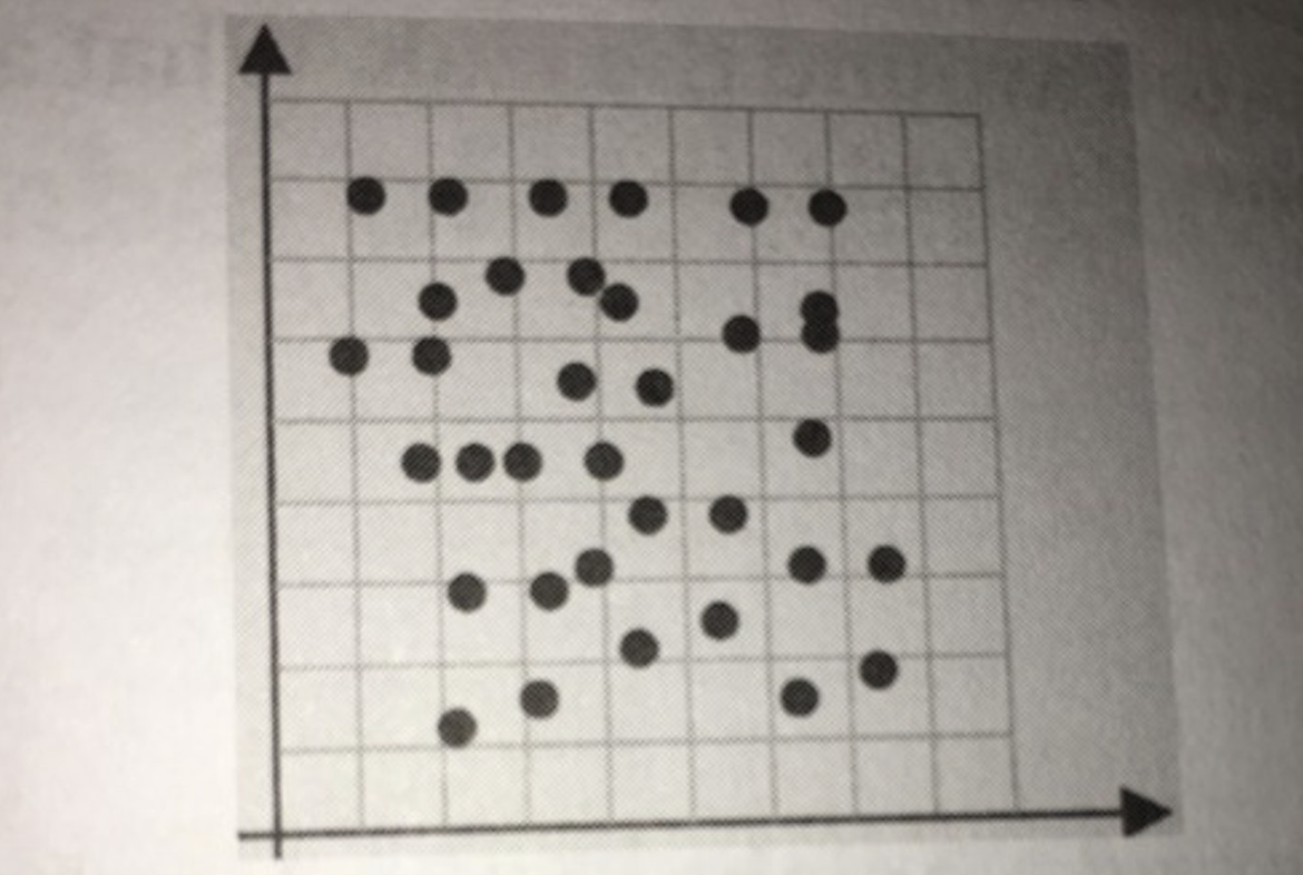 <p>What kind of association does the scatter plot show?</p><p>A. linear, positive</p><p>B. linear, negative</p><p>C. quadratic</p><p>D. no association</p>