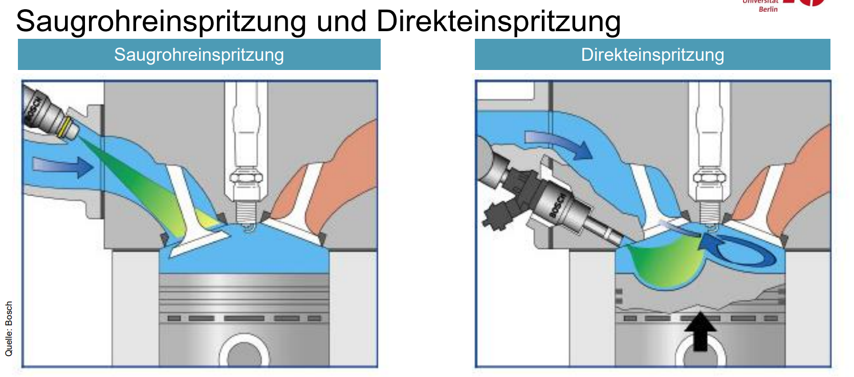 <p>• Saugrohreinspritzung für Homogenbetrieb </p><p>• Kein Schichtladebetrieb möglich </p><p>• Direkteinspritzung notwendig </p><p>• Gemischbildung während Einströmung </p><p>• Ansaugung eines Luft-Kraftstoff-Gemisches </p><p>• Lastregelung über Drosselklappe oder variable Ventilsteuerung</p><p></p><p>• Direkteinspritzung (bis 350 bar) mit Schichtladung oder für Homogenbetrieb </p><p>• Gemischbildung im Brennraum durch Ladungsbewegung </p><p>• Lastregelung über Drosselklappe oder variable Ventilsteuerung </p><p>• Wirkungsgrad- und Leistungsverbesserung </p><p>• Verdampfung des flüssig eingespritzten Kraftstoffs kühlt den Brennraum → höheres Verdichtungsverhältnis möglich </p><p>• Höherer Liefergrad, mehr Füllung </p><p>• Besserer Ladungswechsel </p><p>• Aber weniger homogen → mehr Schadstoffe </p><p>• Kosten und Aufwand</p>