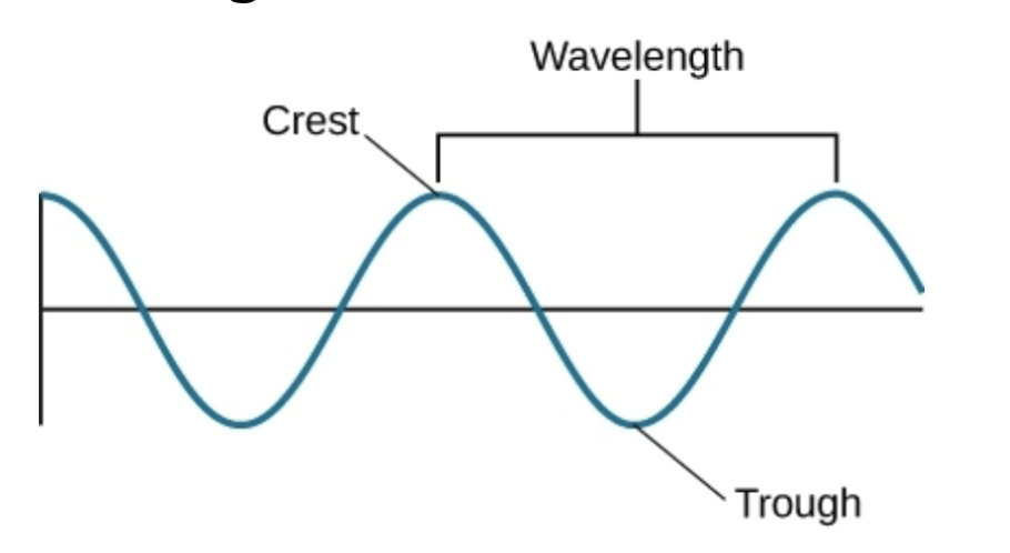 <p>Wavelength (<span>λ)</span>: length between crests</p><p>Frequency (f): number of cycles/sec (wave speed)</p><p>Speed (c ): waves travel at speed of light (3.e8 m/s)</p><ul><li><p>c=<span>λ<em>f</em></span></p></li></ul><p>Amplitude: height of wave crests</p>