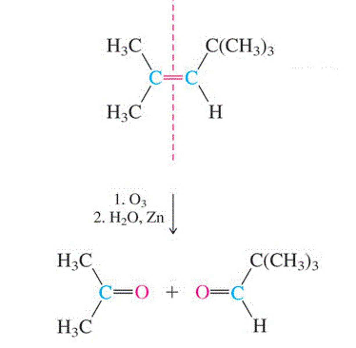 <p>Alkene + O3 --&gt; ozonide + H2O + Zn --&gt; 2 alkenes</p><p>-tetrasubstituted alkenes = 2 ketons (C=O)</p><p>-disubstituted alkenes = 2 aldehydes (HC=O)</p>