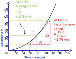 <p>If the point of instantaneous speed is on a linear segment of the graph, then the speed is simply the gradient of that linear segment. If the point of instantaneous speed is on a non-linear/curved section of the graph, then draw a line tangent to that point on the curve, then find the tangent’s gradient. Tangent’s gradient = Object’s speed at that instantaneous moment in time. This method also works for finding instantaneous acceleration in velocity-time graphs.</p>