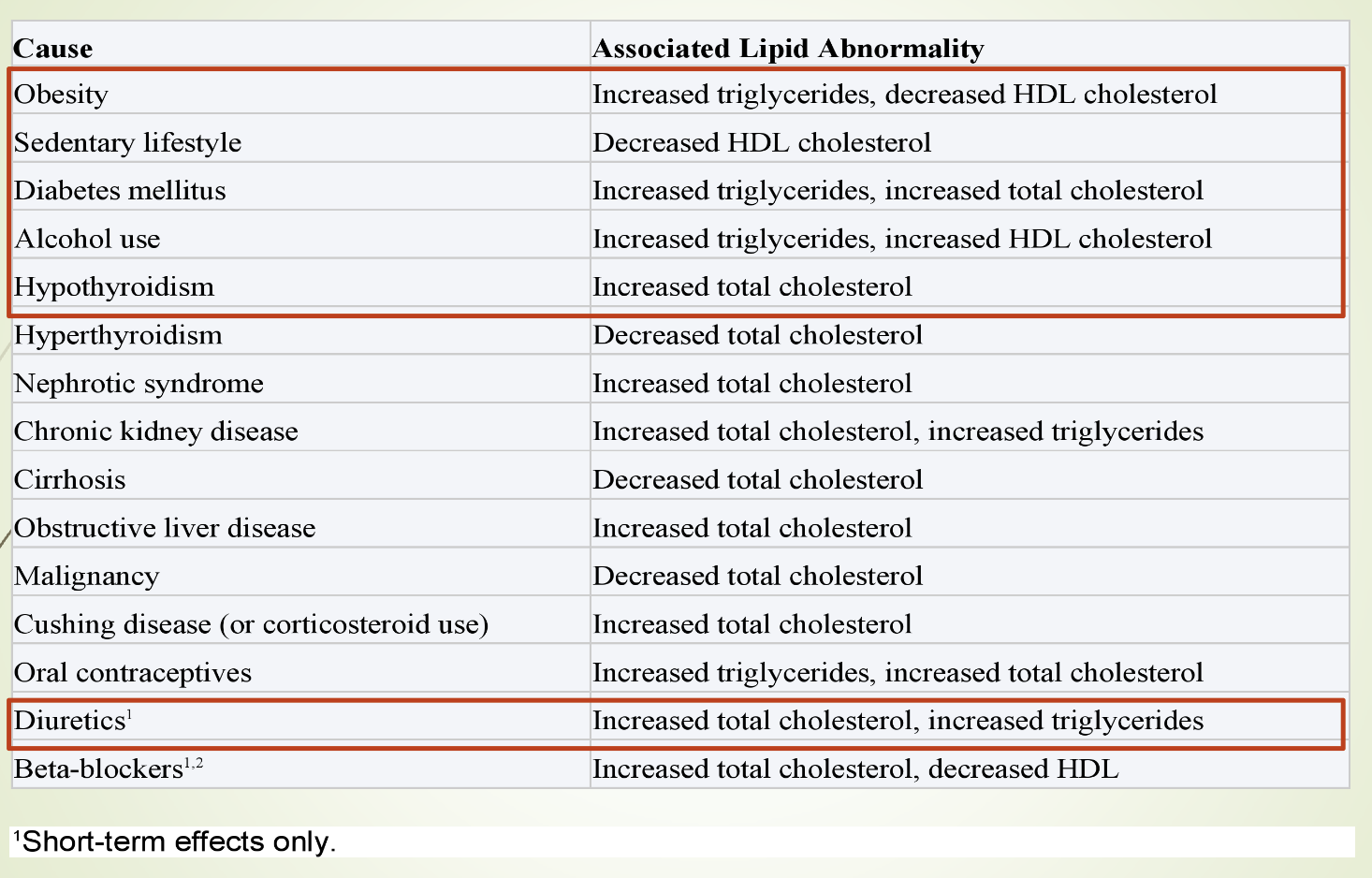 <p><span>What does eTable 28–1 summarize regarding lipid abnormalities? &nbsp;</span></p>