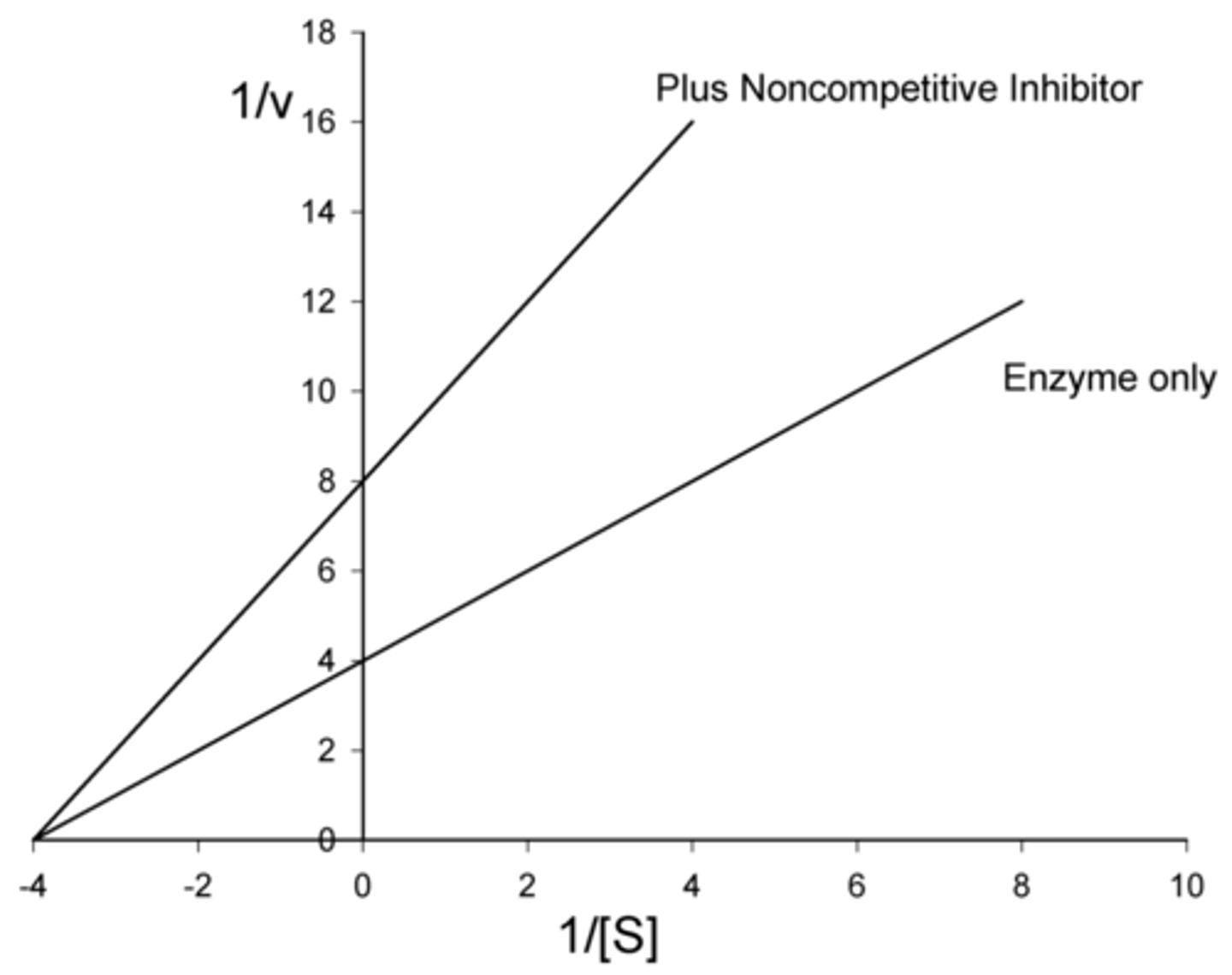 <p>decrease</p><p>(since product cannot be formed as long as the inhibitor is bound to the enzyme)</p>