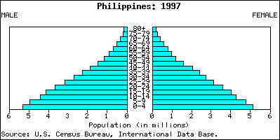 rapid growth pop pyramid