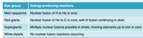 <p>stars produce energy via nuclear fusion. </p><p>Process in which atomic nuclei physically combine to form one or more diff atomic nucleus and additional sub-atomic particles such as neutron. </p><p>Obey energy-mass conversation but requires the application of energy-mass equivalence. </p>