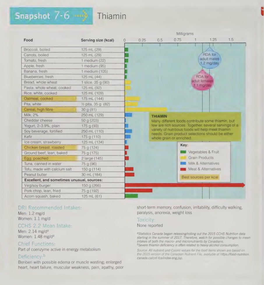 <ul><li><p>small amounts of thiamin occur in many nutritious foods, such as legumes, enriched/whole grain cereals, sunflower seeds and pork</p></li><li><p>by choosing nutrient dense foods, one can easily achieve their thiamin recommendation </p></li></ul><p></p>
