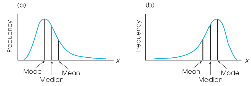 <ul><li><p>Symmetrical Distributions: If you fold the graph in half, the two halves look the same. Mean, median, and mode are in the middle.</p></li><li><p>Skewness: Refers to lack of symmetry. Asymmetrical or lopsided. “Piling up” of X values on one side of the distribution. Positive and negative skewness (AKA Right skewed or left skewed). Mean, median, and mode differ.</p></li></ul>