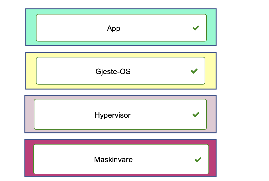 <p><span><strong>Maskinvare</strong></span> er det nederste laget i arkitekturen.</p><p><span><strong>Hypervisor</strong></span> kjører direkte på maskinvaren.</p><p><span><strong>Gjeste-OS</strong></span> kjører på toppen av hypervisoren.</p><p><span><strong>App</strong></span> kjører på toppen av gjeste-OS.</p>