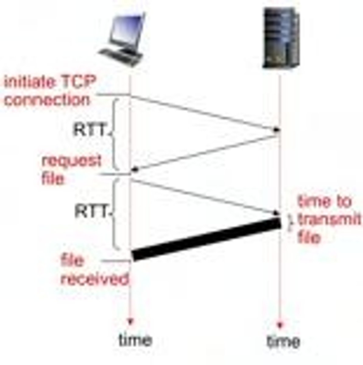 <p>Total time for a packet to travel to destination and back.</p>