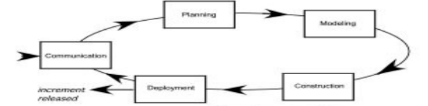 <p>Identify the Process Flow</p>