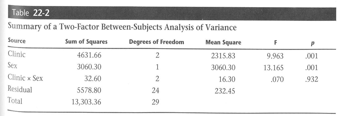 <p><span style="font-family: &quot;Times New Roman&quot;;"><span>A study evaluated the effect of gender and rehab on ROM. What should be the next step?</span></span></p>