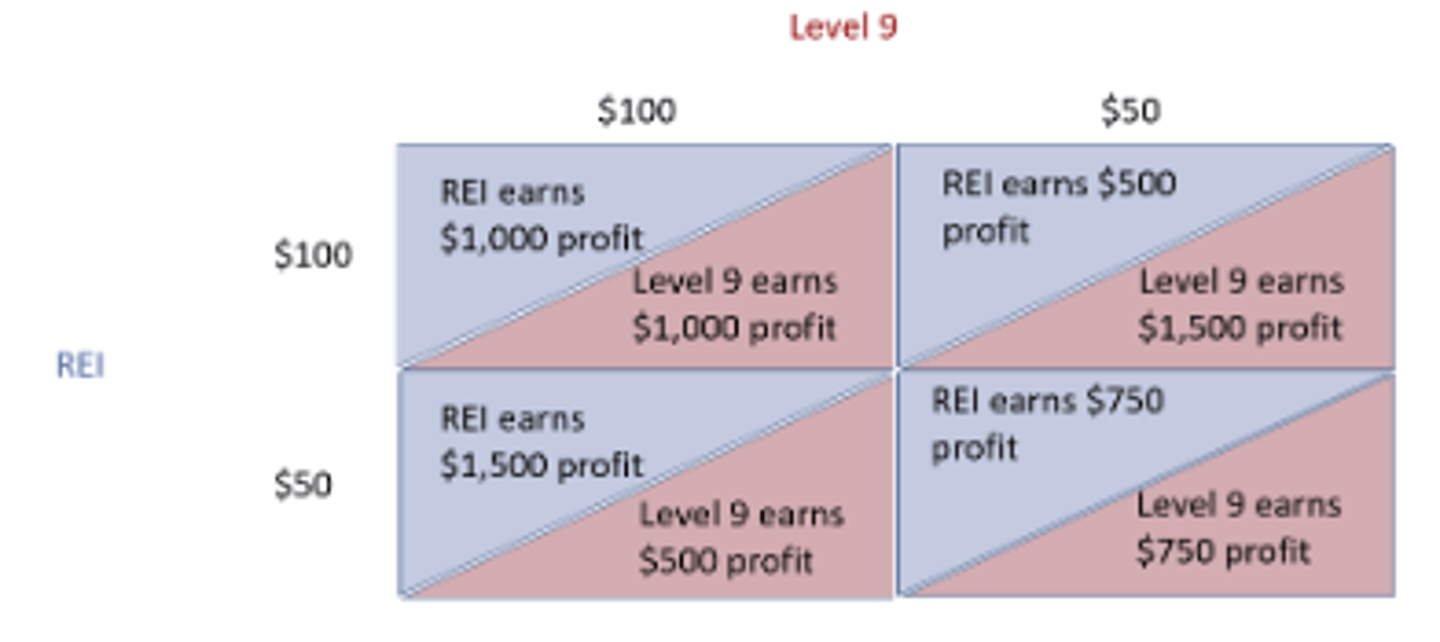 <p>b. Both Firms will charge $50</p>