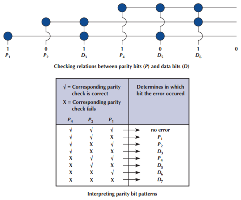 <p>Each data bit figures into three EVEN parity bit calculations</p><p>If any one bit (parity or data) changes → change in data bit can be detected and corrected</p><ul><li><p>only works for one bit error</p></li></ul><p></p>