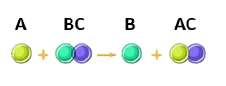 <p>When metakl A is more reactive that metal B, is will displace B by breaking the covalent bonds between B &amp; C and forming a new covalent bond with element C. </p>