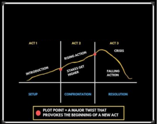 <ul><li><p>Act 1 - Introduction</p></li><li><p>Act 2 - Rising action</p></li><li><p>Act 3 - Crisis</p></li></ul><p></p>