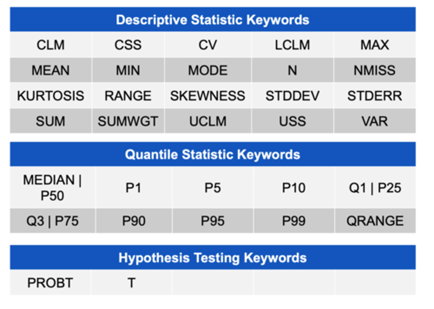 <p>- Median<br>- Mode<br>- Q1<br>- Q3<br>- Range<br>- Qrange</p>