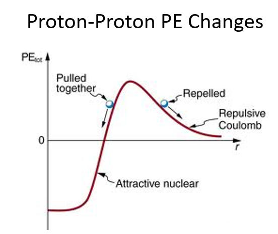 <p>C</p><p>Before fusion: Potential energy increases due to electrostatic repulsion as the nuclei approach.</p><p>After fusion: Potential energy decreases sharply as the strong nuclear force takes over and the nuclei fuse.</p>