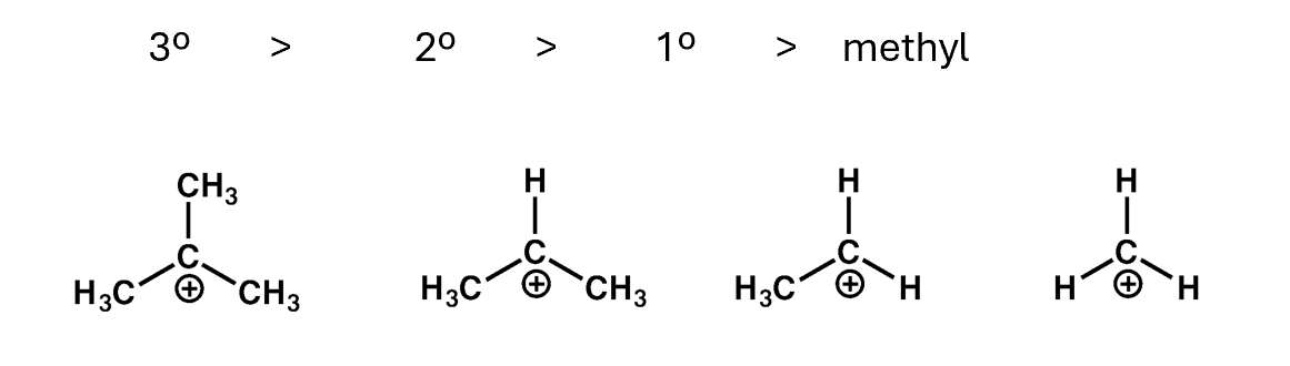 <ul><li><p>Alkyl groups help to stabilise carbocations</p></li><li><p>Therefore, tertiary carbocations are the most stable and the methyl carbocation is least stable</p></li></ul><p></p>
