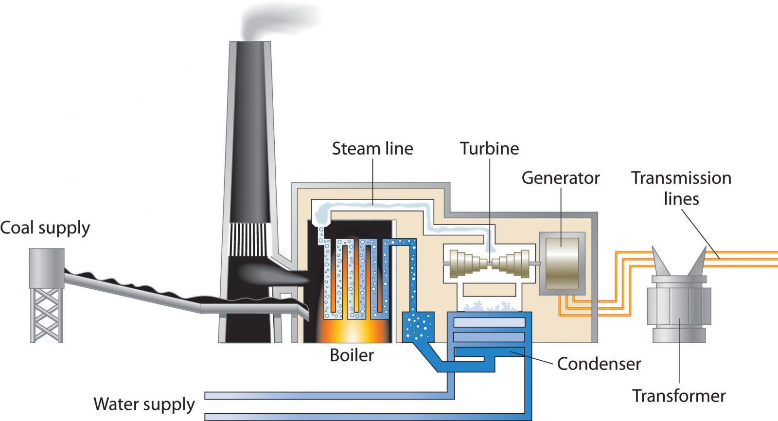 a device that can be turned by water, steam, or wind to produce power