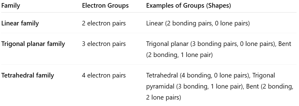 <p>a)Two Principles of the VSEPR Model</p><p>Electron pairs around a central atom repel each other and arrange themselves as far apart as possible to minimize repulsion.</p><p>Both bonding pairs and lone pairs of electrons affect the shape of the molecule, but lone pairs repel more strongly than bonding pairs.</p><p></p><p>b) Steps to Predict the Shape of a Molecule Using VSEPR</p><p>Draw the Lewis structure of the molecule.</p><p>Count the total number of electron pairs (bonding + lone pairs) around the central atom.</p><p>Determine the electron pair geometry by arranging electron pairs to minimize repulsion.</p><p>Predict the molecular shape by focusing on the positions of atoms (ignore lone pairs for shape name).</p><p>Consider the effect of lone pairs on bond angles and shape.</p><p></p><p>c) </p>