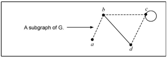 <p>When the vertices &amp; edges of a graph are also vertices &amp; edges of another graph is said to be a subgraph of graph G.</p><p></p>