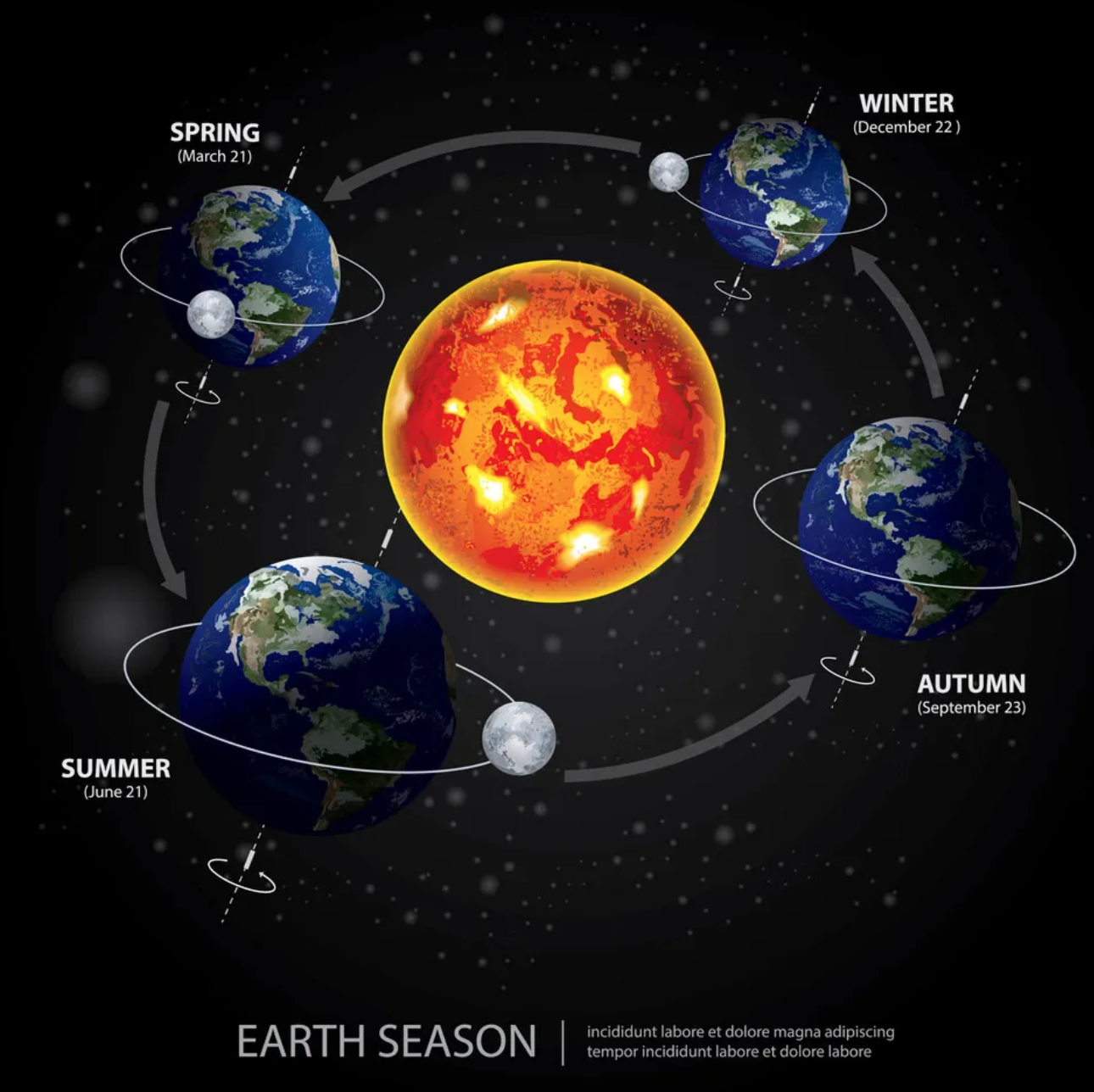Neither pole is pointed towards or away, day & night are relatively equal in length