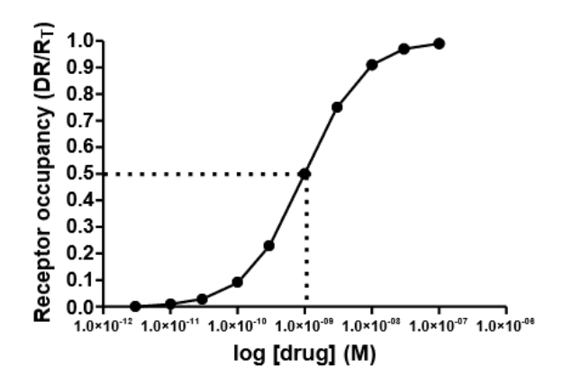 <p>1 x 10<sup>-9</sup> M</p>