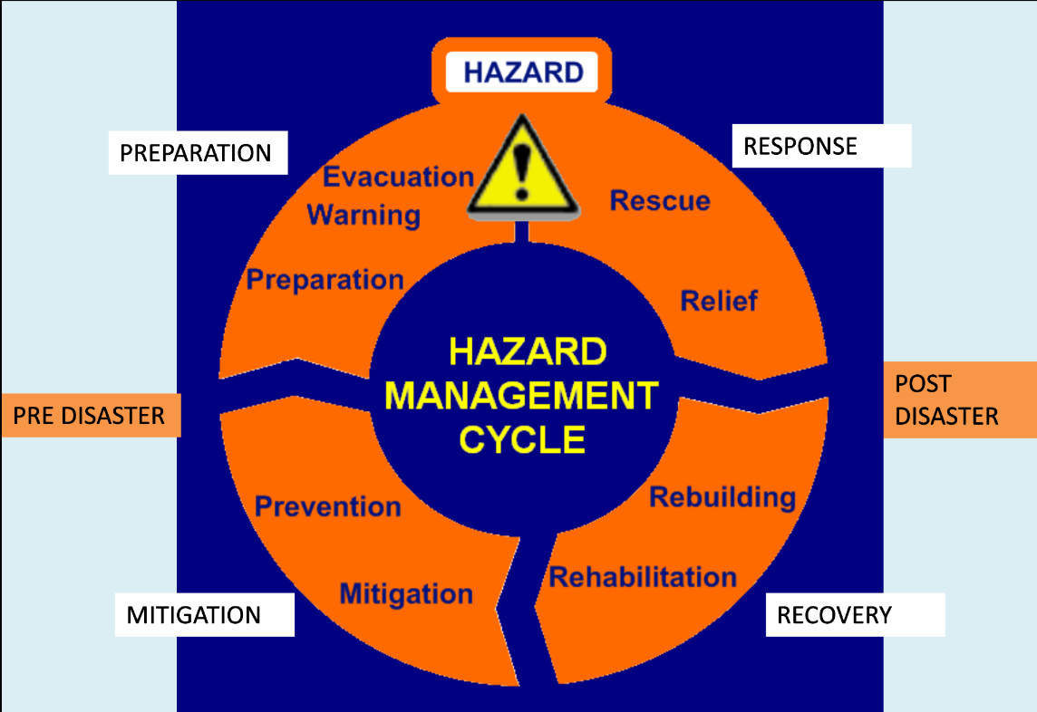 <p>The hazard management cycle:</p><ul><li><p>response - immediate action after the event e.g., evacuation, rescue.</p></li><li><p>recovery - long-term responses e.g., restoring service, construction.</p></li><li><p>mitigation - strategies to lessen effect of future hazard e.g., warning systems, resources distributed.</p></li><li><p>preparedness - being ready for a future event e.g., education, training.</p></li></ul><p></p>