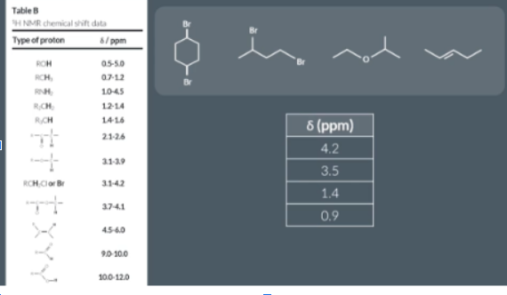 <p><span>How to identify which molecule this is from shift values</span></p><p><br></p>