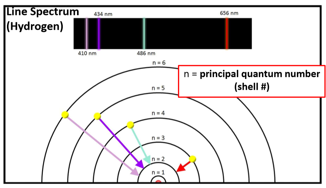 <p>Emission Spectra</p>