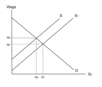 <p>Demand side policies, such as reducing income tax, are those that mainly affect aggregate demand.</p><p> Supply side policies, such as increasing vocational training, mainly affect aggregate supply. </p><p>DEMAND SIDE AFFECT SUPPLY SIDE: A reduction in income tax likely to increase labour supply, people can keep more of their income, so likely to want to work more. Increase in labour supply will lower wages. lower wages means lower costs for firms shifting out SRAS . </p><p>SUPPLY SIDE AFFECT DEMAND SIDE: increase in vocational training , increase government spending 25% of AD so AD will shift out too. </p><p>supply side policy managed by the government. </p><p>two types of demand side policy- first is fiscal policy, managed by UK government. Second is monetary policy, managed by Bank of England. </p>