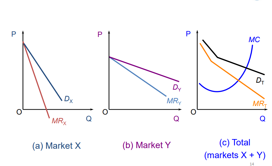 <p>different markets/groups have different elasticities</p><p>groups willing to pay more will have inelastic demand (market X) → benefit without price discrimination as offered lower prices to accommodate for elastic demand </p><p>groups not willing to pay as much will have elastic demand (market Y)</p><p>total market will add the market curves together horizontally so MC =MR on total market aligns with a point on MRy and MRx</p><p>produces same output as without price discrimination, deadweight loss as AR (D) is above MR</p><p>price charged in single price monopolist lies between the prices charged to the two groups </p>