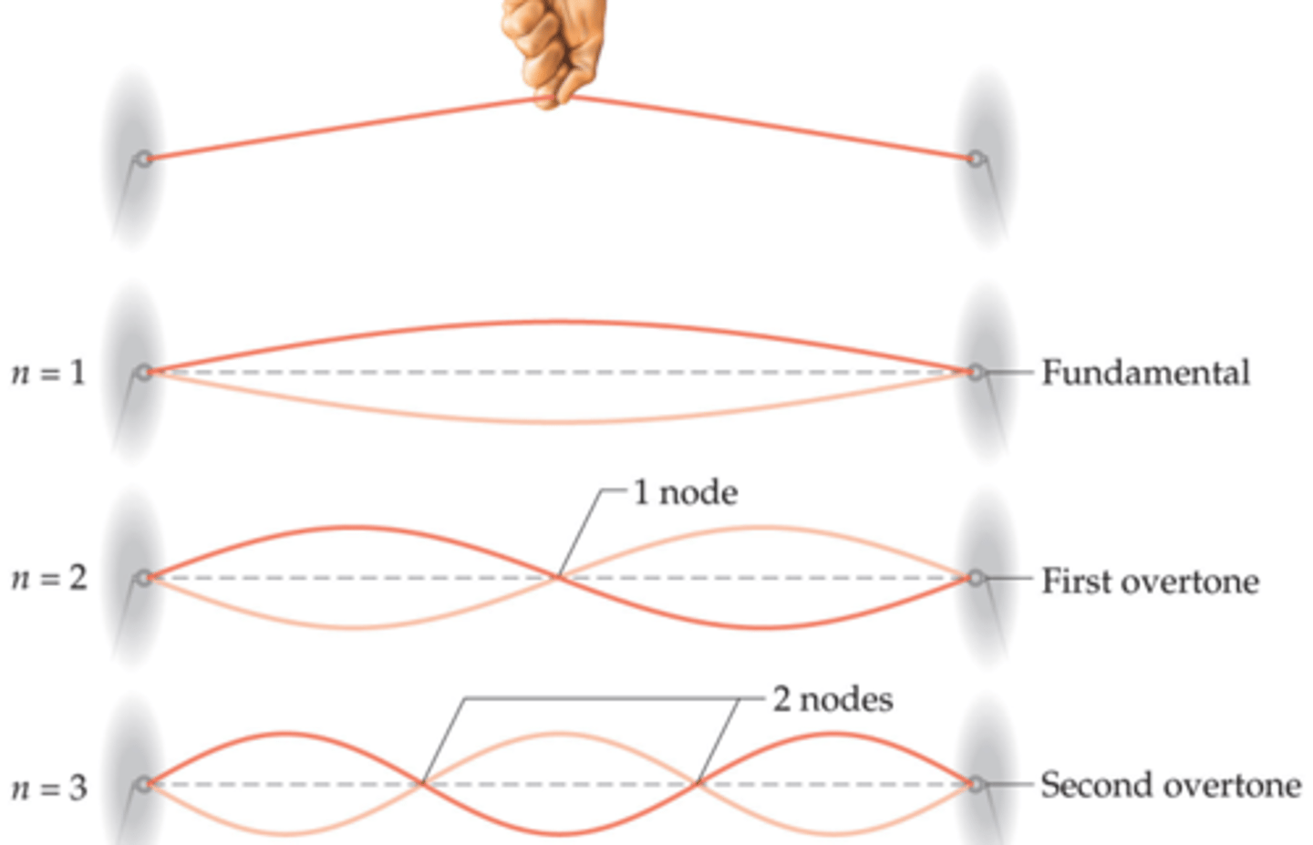 <p>wave equation and wave functions (ψ) that treat electrons as standing waves that haves nodes or points where the magnitude of the wave is 0.</p>
