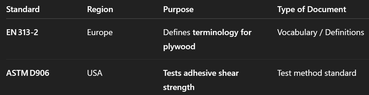 <p>● ASTM D906: layers (plies) glued under pressure, bond as strong as the wood</p><p>itself.</p><p>● EN 313-2: grain in adjacent layers at right angles for stability.</p>
