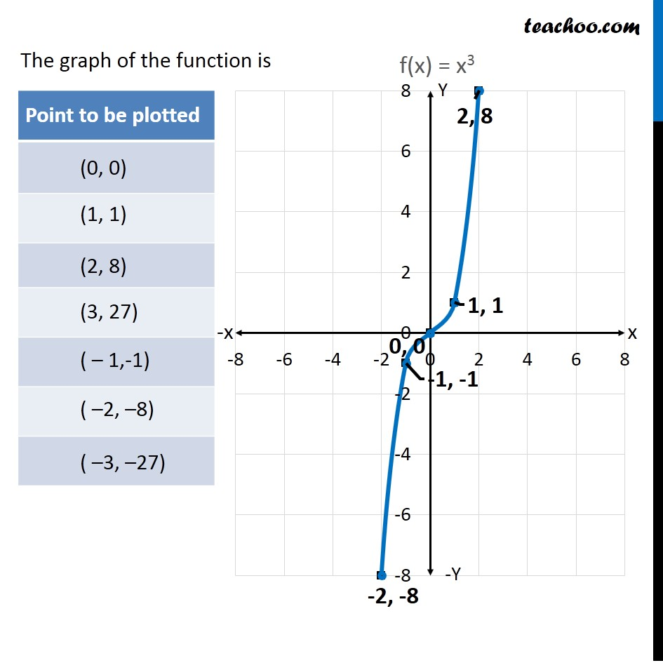 <p>Odd</p><p>Origin Symmetry</p><p>Bends/curve due to being raised to an odd power</p><p>Flips at (0,0) and concavity flips to going up</p><p>Reference Points: (-1,-1), (0,0), (1,1)</p><p>Appears flatter between -1 and 1</p><p>Domain D: (-∞,∞)</p><p>Range R: (-∞,∞)</p>
