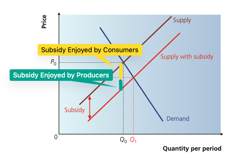 <p>The difference between the old and new price is the subsidy enjoyed by the consumers.</p><p>Take that and subtract it from the amount of subsidy given to get the subsidy enjoyed by the producer.</p>