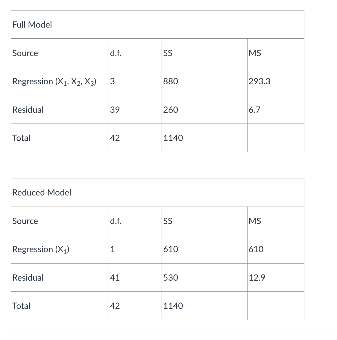 <p>F= (SSRfull-SSRreduced)/(dffull-dfreduced)/MSE full </p><p>numerator=880-610/3-1=270/2=135</p><p>MSEfull=6.7</p><p>F=135/6.7= 20.1</p>