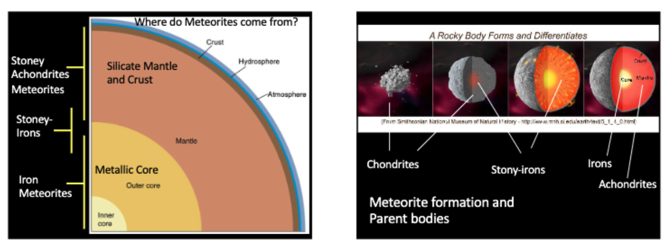 <p>Iron meteorites: core of differentiated planetesimals.<br>As early planetesimals melted, dense metals like iron and nickle sank to form a metallic core.<br><br>Stony-iron: core-mantle boundary.<br><br>Stony (chondrites): material that never melted or differentiaed.<br><br>Stony (achondrites): crust or mantles</p>