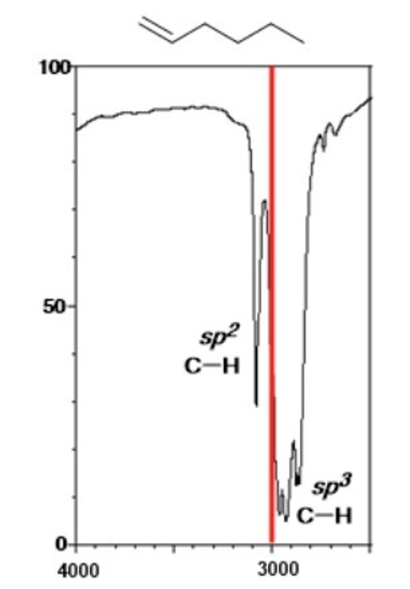 <p>3000-3100 cm-1</p><p>Shape: sharp</p><p>Intensity: medium</p>
