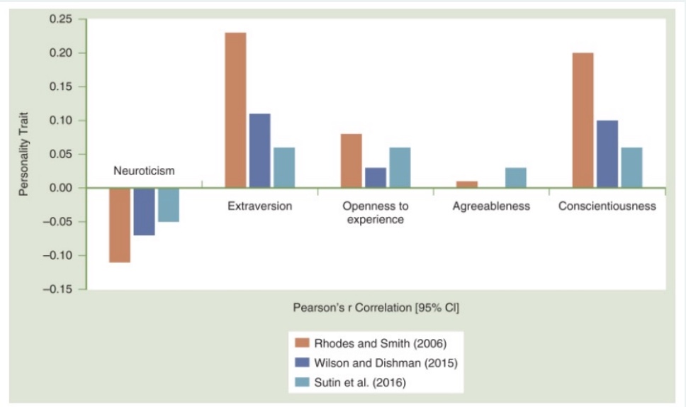 <p><mark data-color="green" style="background-color: green; color: inherit;">-Extraversion and Conscientiousness have positive association w/ PA</mark>, though small correlation</p><ul><li><p>Conscientiousness: bc self-disciplined, have a purpose? one of the most imp factors for health (live longer); Extraversion: activity > social facet</p></li></ul><p>-Openness and Agreeableness don’t have a strong correlation</p><p><mark data-color="green" style="background-color: green; color: inherit;">-Neuroticism has a negative correlation</mark></p><p>*graph: increase # = increase levels PA; 1=perfect correlation</p>