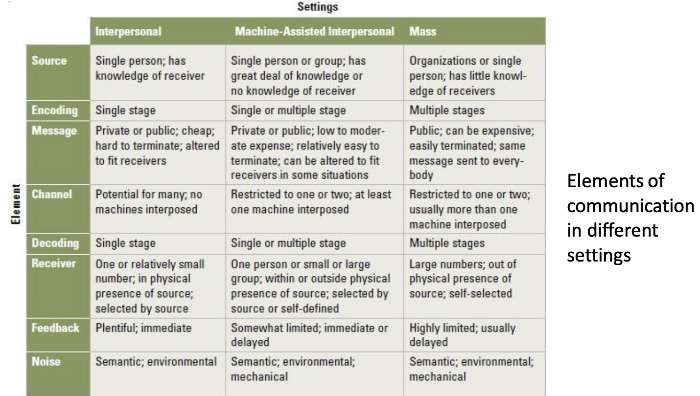 <p>Intrapersonal, Interpersonal, Machine-Assisted Interpersonal Communication, Mass Communication</p>