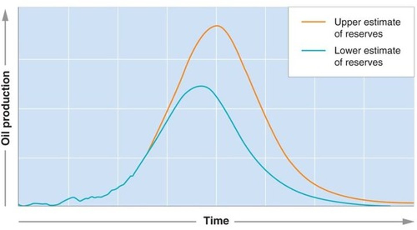 <p>-A graph that represents when world oil production will reach as maximum, leading to peak oil, where more than half of reserves will be used</p>