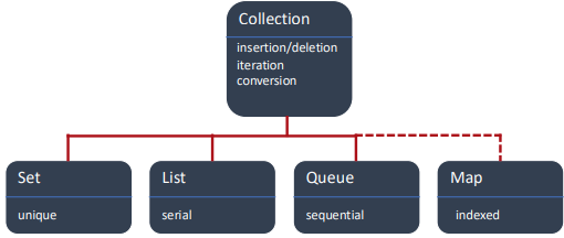 <p>implemented through an interface hierarchy</p><ul><li><p>therefore, all data structures implementation have the same API</p></li><li><p>classes such as LinkedList implement these interfaces</p></li></ul><p></p>